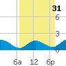 Gopher Key tide chart for Wednesday, August 31, 2022