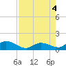 Gopher Key tide chart for Thursday, August 4, 2022