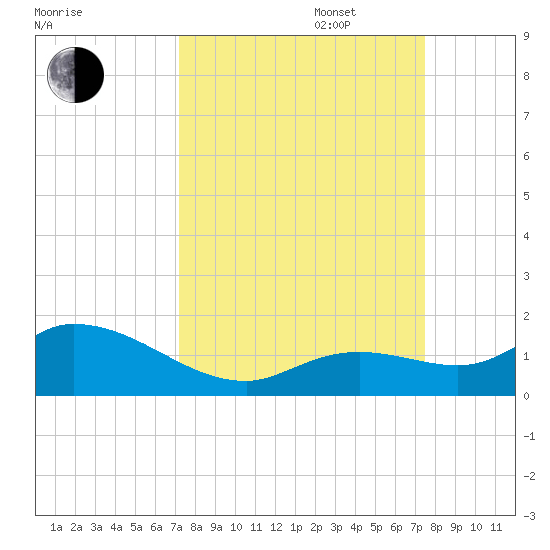 Gopher Key tide chart for Saturday, September 17, 2022