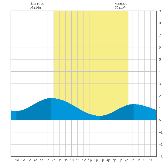 Gopher Key tide chart for Wednesday, September 21, 2022