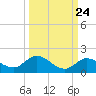 Gopher Key tide chart for Saturday, September 24, 2022