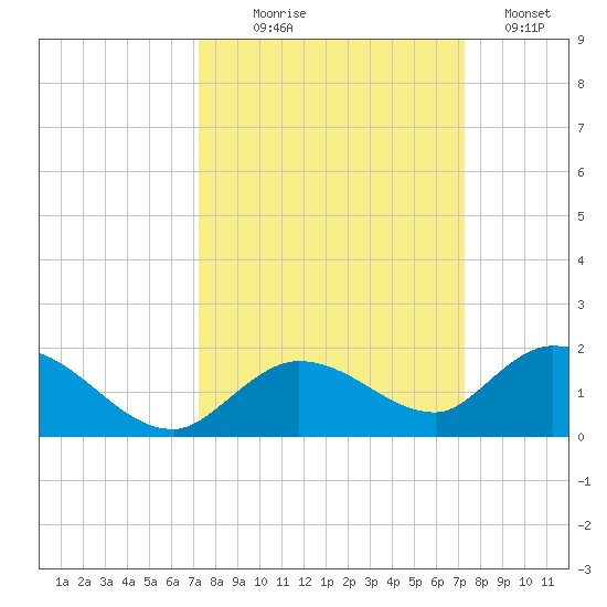 Gopher Key tide chart for Wednesday, September 28, 2022