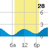 Gopher Key tide chart for Wednesday, September 28, 2022