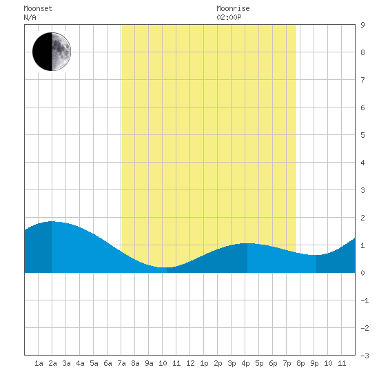 Gopher Key tide chart for Saturday, September 3, 2022
