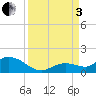 Gopher Key tide chart for Saturday, September 3, 2022