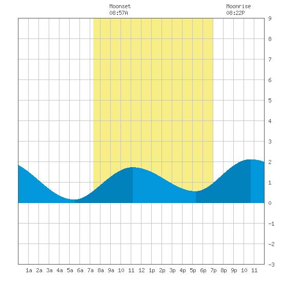Gopher Key tide chart for Tuesday, October 11, 2022