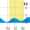 Gopher Key tide chart for Tuesday, October 11, 2022