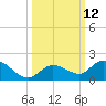 Gopher Key tide chart for Wednesday, October 12, 2022