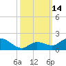 Gopher Key tide chart for Friday, October 14, 2022