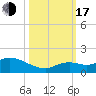 Gopher Key tide chart for Monday, October 17, 2022