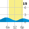 Gopher Key tide chart for Wednesday, October 19, 2022