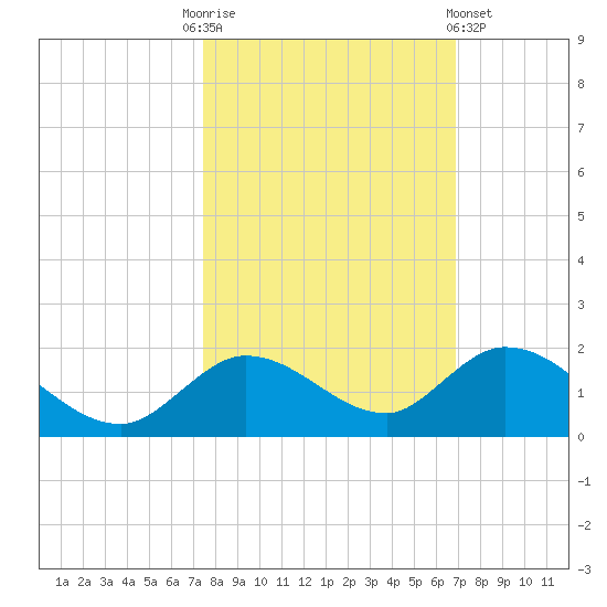 Gopher Key tide chart for Monday, October 24, 2022