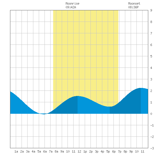 Gopher Key tide chart for Thursday, October 27, 2022