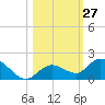Gopher Key tide chart for Thursday, October 27, 2022