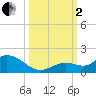 Gopher Key tide chart for Sunday, October 2, 2022