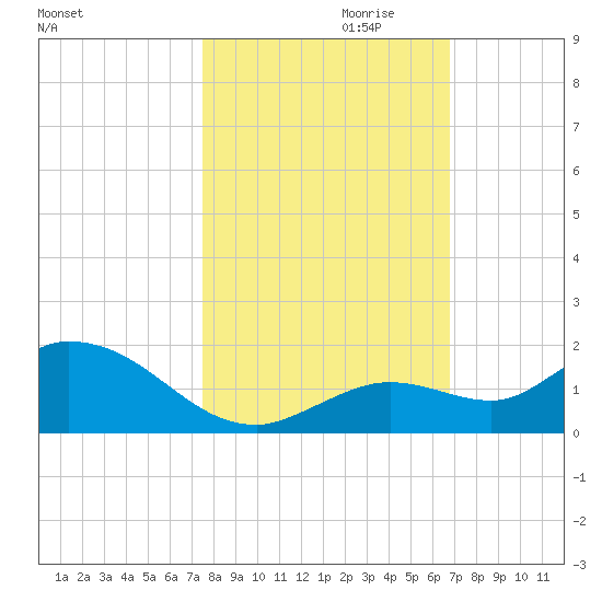 Gopher Key tide chart for Monday, October 31, 2022