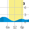 Gopher Key tide chart for Monday, October 3, 2022