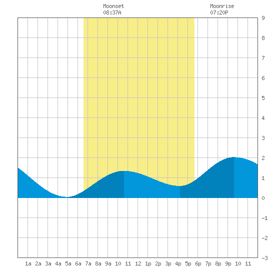 Gopher Key tide chart for Thursday, November 10, 2022