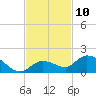 Gopher Key tide chart for Thursday, November 10, 2022