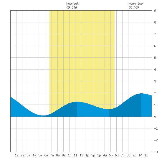 Gopher Key tide chart for Friday, November 11, 2022