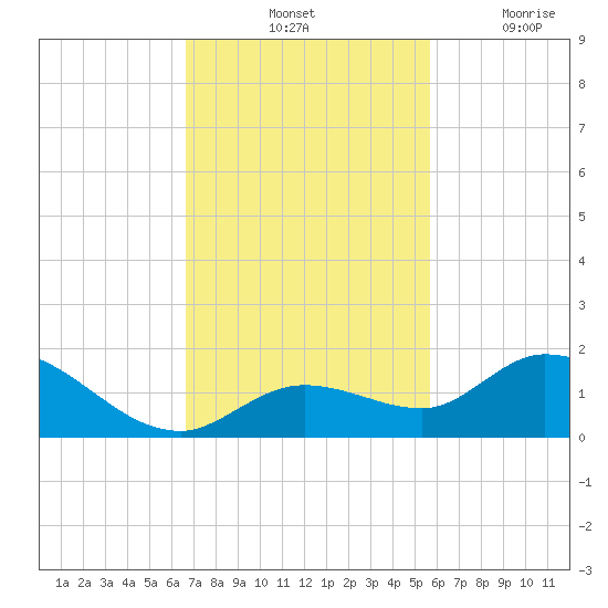 Gopher Key tide chart for Saturday, November 12, 2022