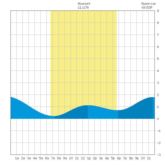 Gopher Key tide chart for Sunday, November 13, 2022
