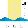 Gopher Key tide chart for Friday, November 18, 2022