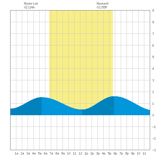 Gopher Key tide chart for Saturday, November 19, 2022