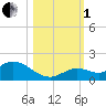 Gopher Key tide chart for Tuesday, November 1, 2022