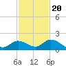 Gopher Key tide chart for Sunday, November 20, 2022