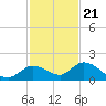Gopher Key tide chart for Monday, November 21, 2022