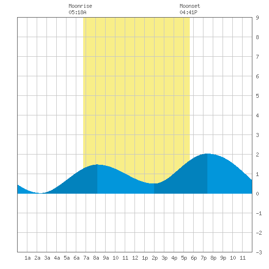 Gopher Key tide chart for Tuesday, November 22, 2022