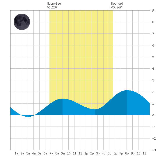 Gopher Key tide chart for Wednesday, November 23, 2022