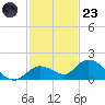Gopher Key tide chart for Wednesday, November 23, 2022