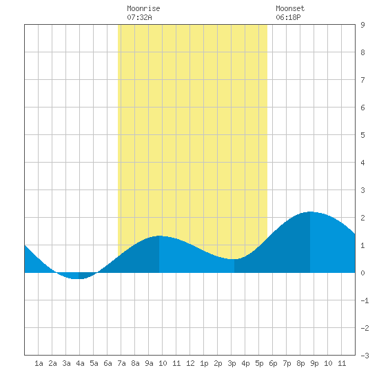 Gopher Key tide chart for Thursday, November 24, 2022