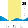 Gopher Key tide chart for Tuesday, November 29, 2022