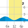 Gopher Key tide chart for Wednesday, November 2, 2022
