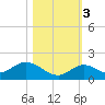 Gopher Key tide chart for Thursday, November 3, 2022