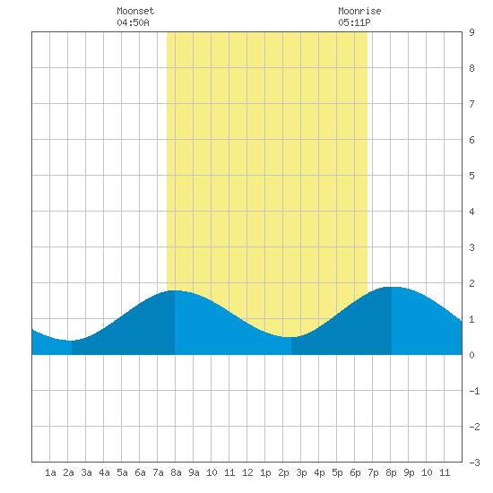 Gopher Key tide chart for Saturday, November 5, 2022