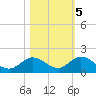 Gopher Key tide chart for Saturday, November 5, 2022