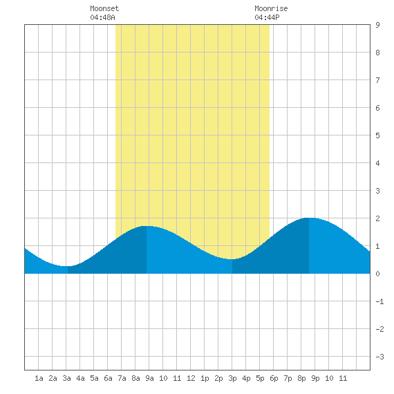 Gopher Key tide chart for Sunday, November 6, 2022