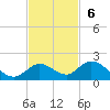 Gopher Key tide chart for Sunday, November 6, 2022