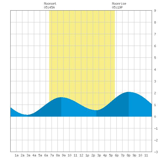 Gopher Key tide chart for Monday, November 7, 2022