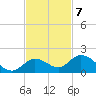 Gopher Key tide chart for Monday, November 7, 2022
