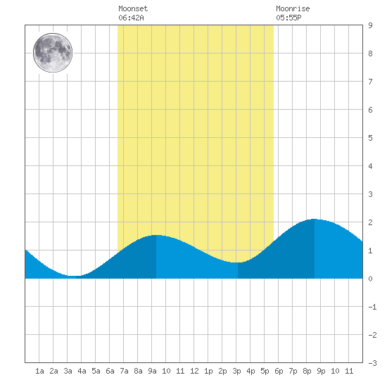 Gopher Key tide chart for Tuesday, November 8, 2022
