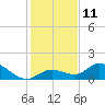 Gopher Key tide chart for Sunday, December 11, 2022