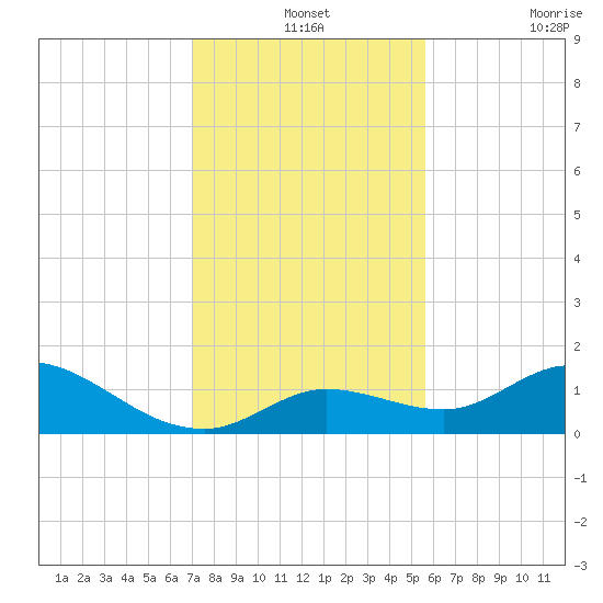 Gopher Key tide chart for Tuesday, December 13, 2022