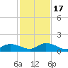 Gopher Key tide chart for Saturday, December 17, 2022