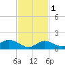 Gopher Key tide chart for Thursday, December 1, 2022