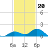 Gopher Key tide chart for Tuesday, December 20, 2022